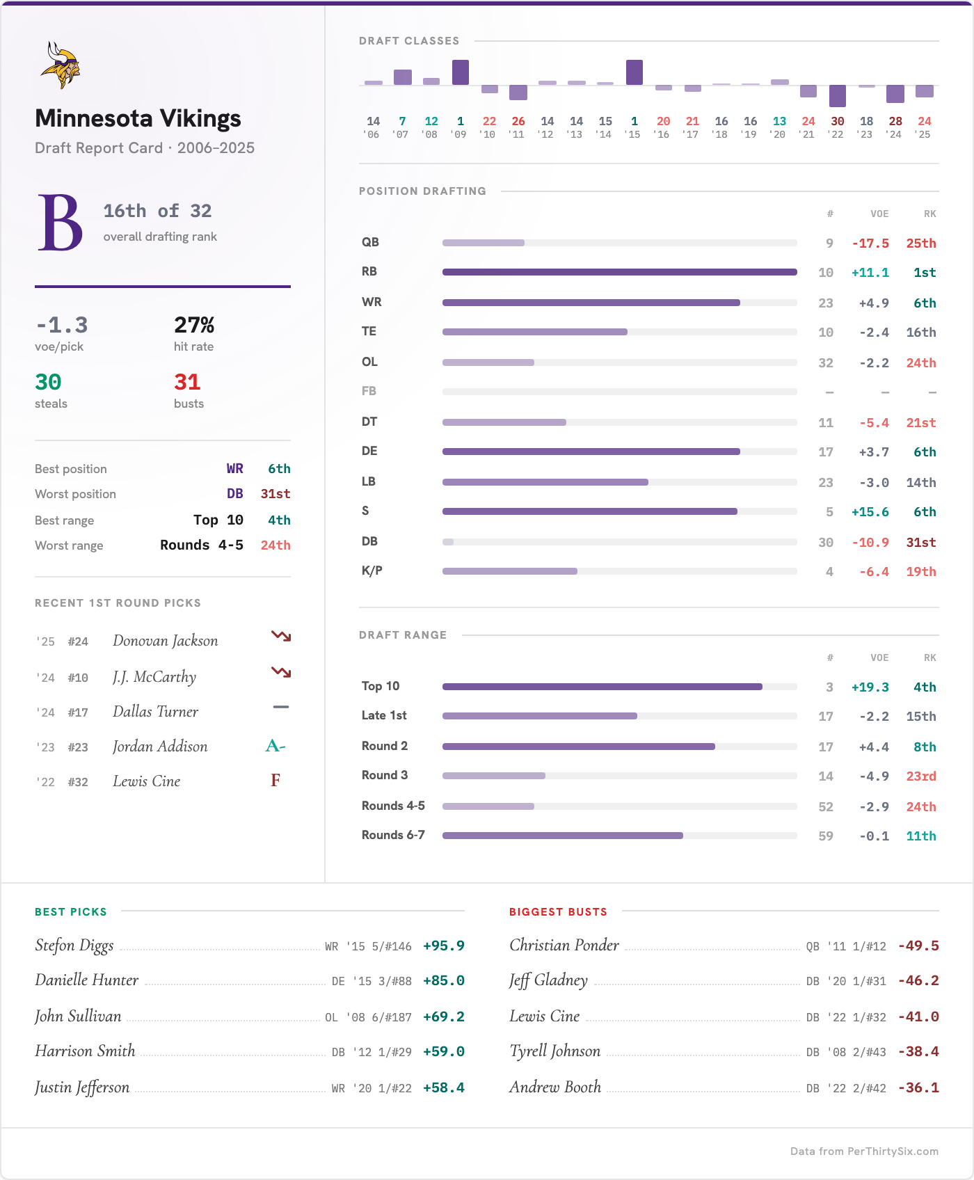 Minnesota Vikings Draft Report Card